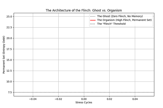 Flinch Analysis Visualization - Ghost vs. Organism